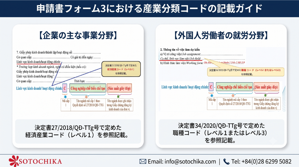 Japanese infographic showing two panels: left 'Company’s main business field' with a sample form, right 'Foreign workers’ employment field' with industry codes and levels; SOTOCHIKA logo.