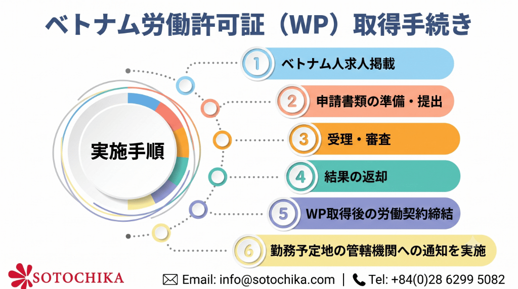 WP取得手続きの流れを示す日本語のインフォグラフィック。左に大きな円と6つの色つきステップ、右に手続き名(1. ベトナム人求人掲載 … 6. 勤務予定地の管轄機関への通知を実施)と番号付きの棒リストが並ぶ。