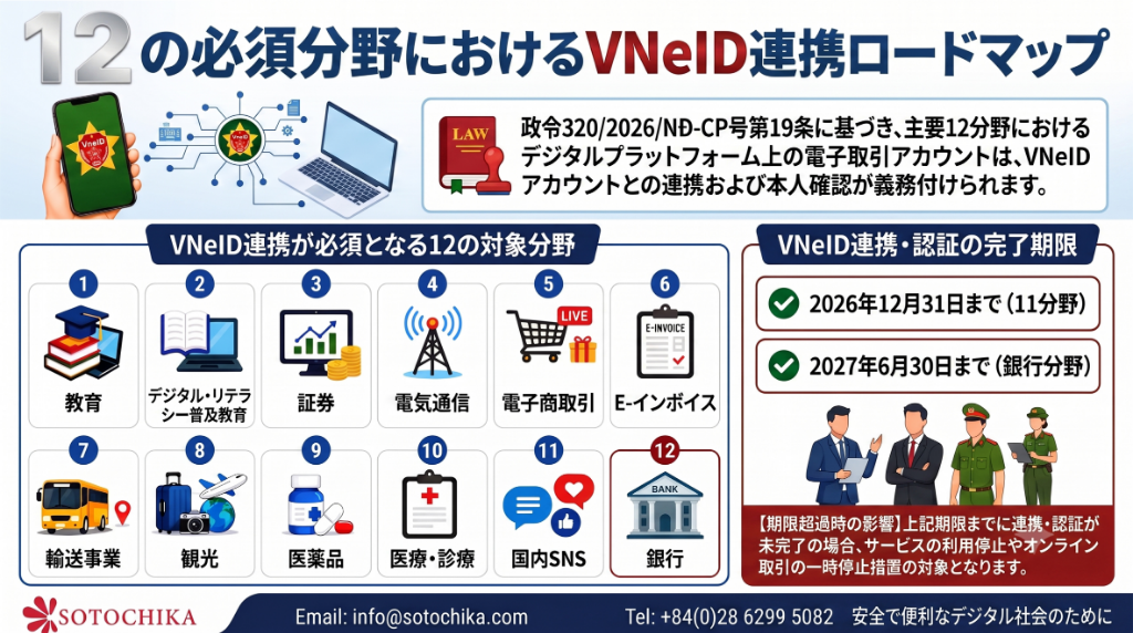 政令320/2026/NĐ-CP号に基づく主要12分野におけるVNeID連携義務化ロードマップ
