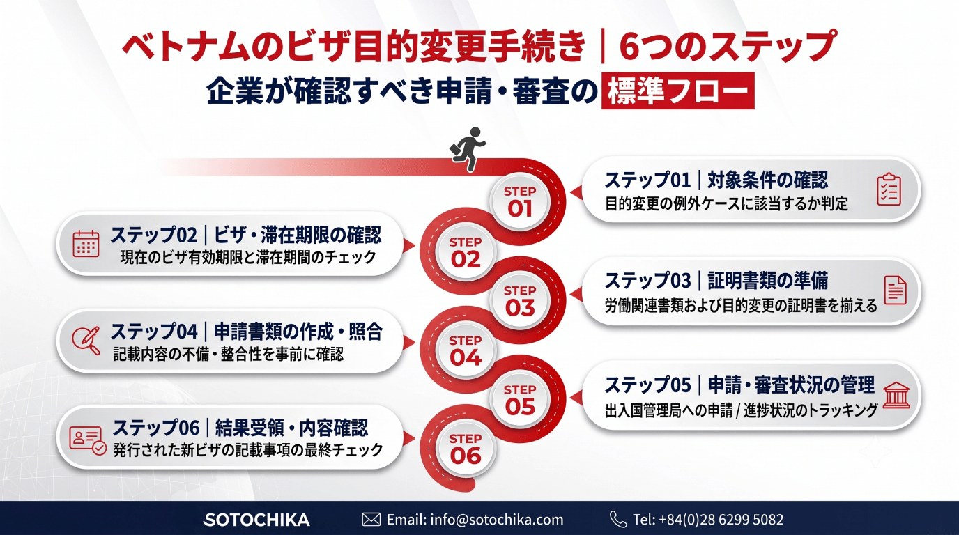 ベトナムのビザ目的変更手続きの6つのステップ