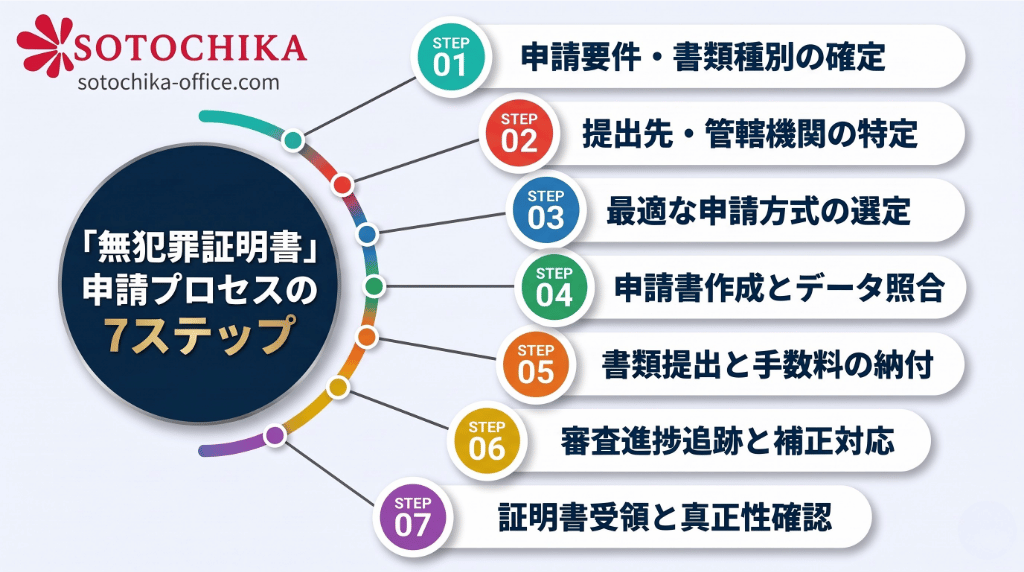公安省管轄下における外国人材向け無犯罪証明書申請プロセスの標準7ステップフロー